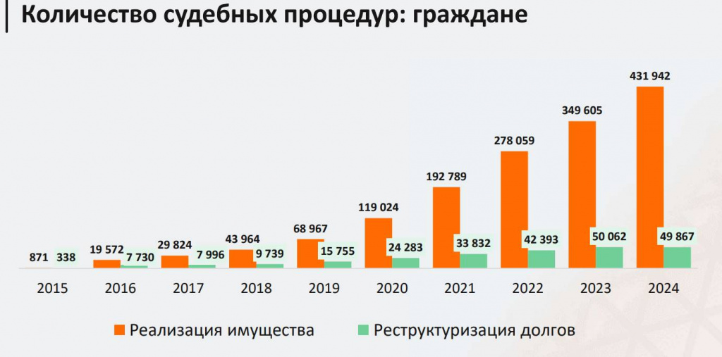статистика процедуры реализации в банкротстве