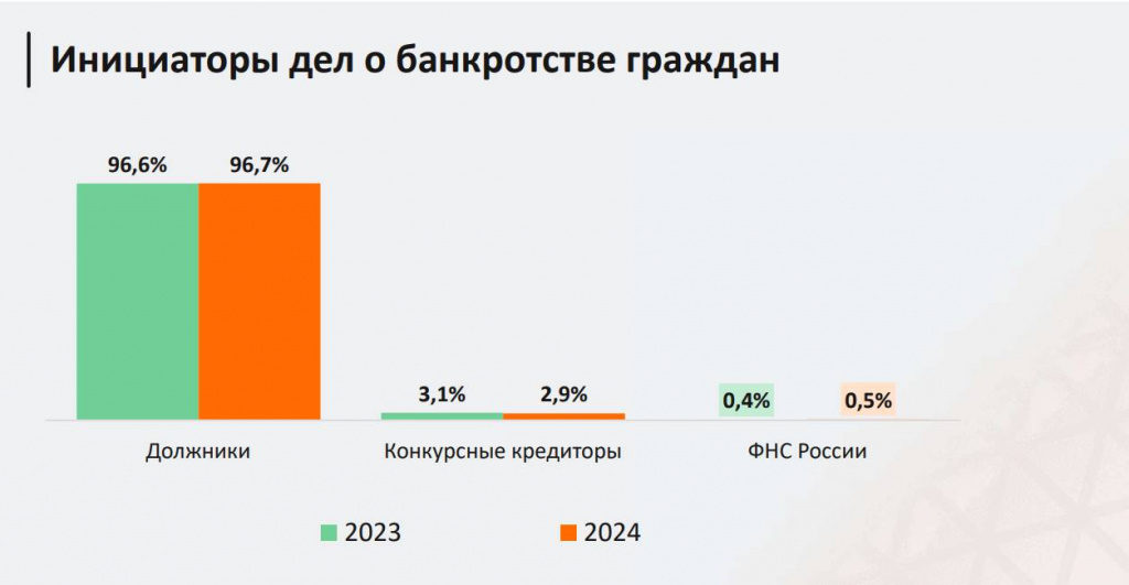 статистика инициатив по списанию долгов